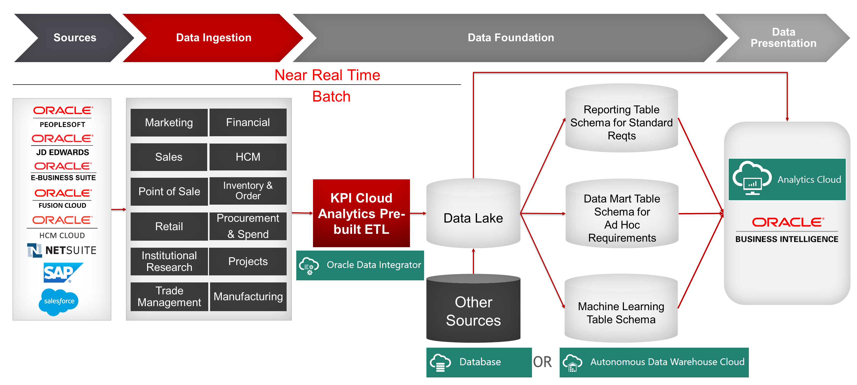 Cloud Analytics On Oracle